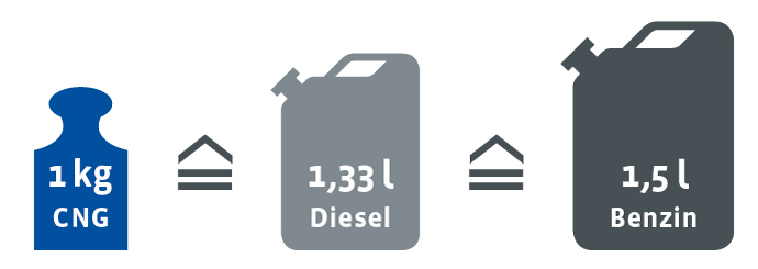 CNG wird in kg getankt